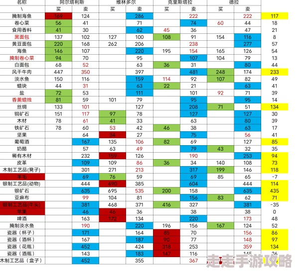 罗德里新版本全面解析：主城跑商高效攻略与技巧详解指南