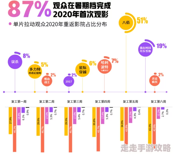 看一级大片：全球电影市场复苏，影院观影人次逐渐回升，新片上映引发观众热潮，票房表现亮眼