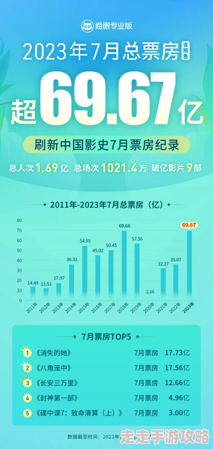 看一级大片：全球电影市场复苏，影院观影人次逐渐回升，新片上映引发观众热潮，票房表现亮眼