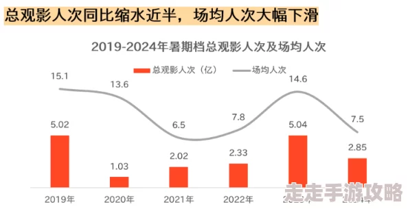 看一级大片：全球电影市场复苏，影院观影人次逐渐回升，新片上映引发观众热潮，票房表现亮眼
